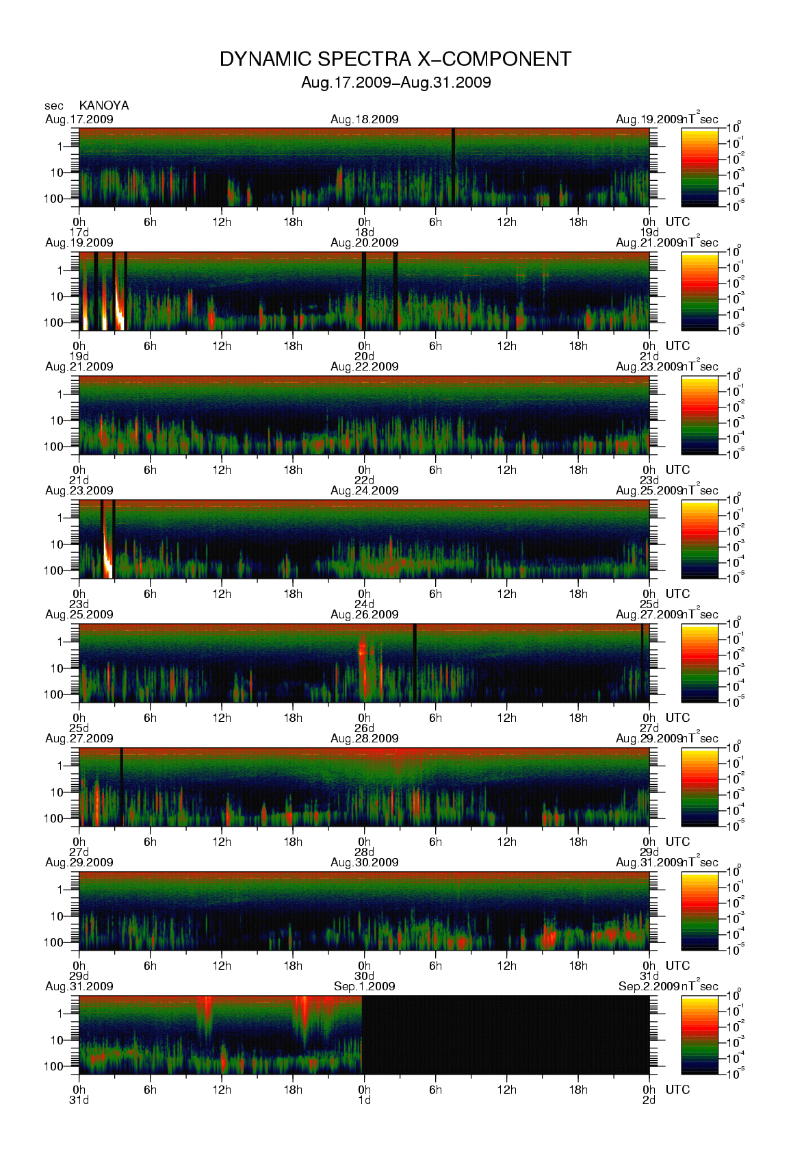 Dynamic spectrum of 0.1-second values of the geomagnetic field observed at Kanoya (17 - 31 Aug. 2009)