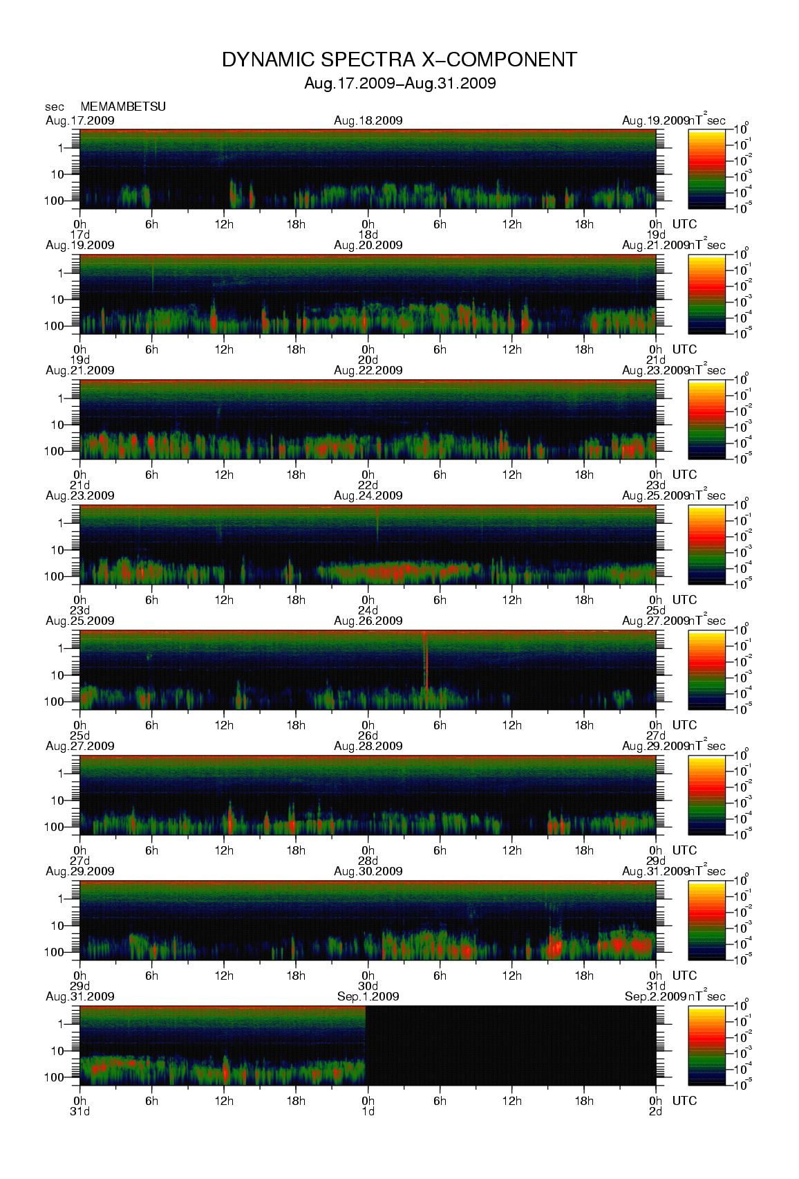 Dynamic spectrum of 0.1-second values of the geomagnetic field observed at Memambetsu (17 - 31 Aug. 2009)