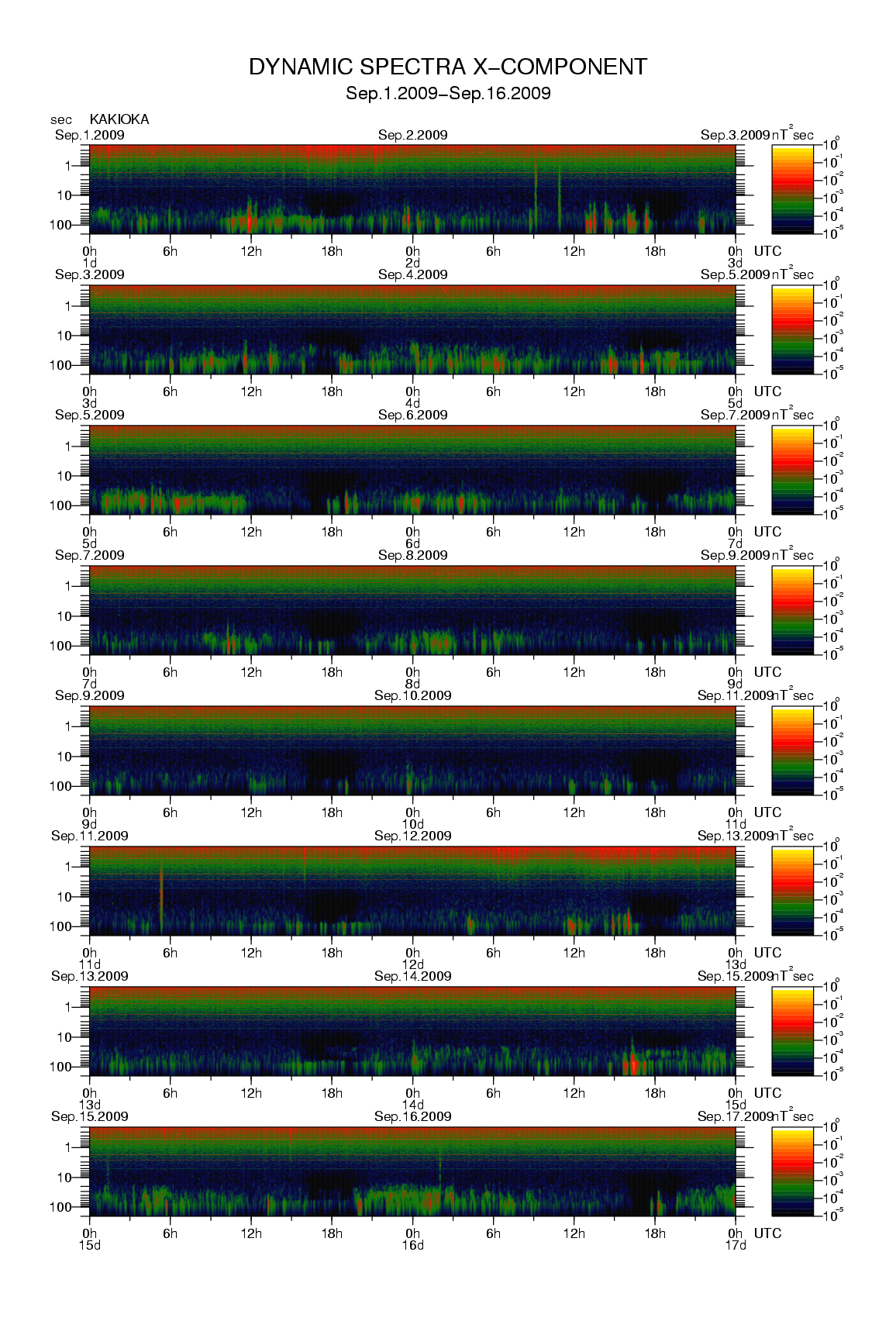 Dynamic spectrum of 0.1-second values of the geomagnetic field observed at Kakioka (01 - 16 Sep. 2009)