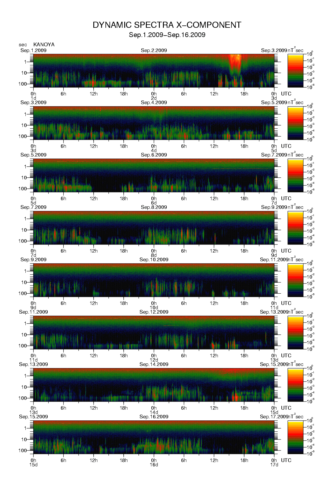 Dynamic spectrum of 0.1-second values of the geomagnetic field observed at Kanoya (01 - 16 Sep. 2009)