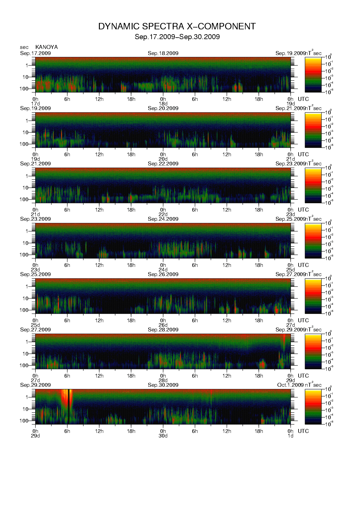 Dynamic spectrum of 0.1-second values of the geomagnetic field observed at Kanoya (17 - 30 Sep. 2009)