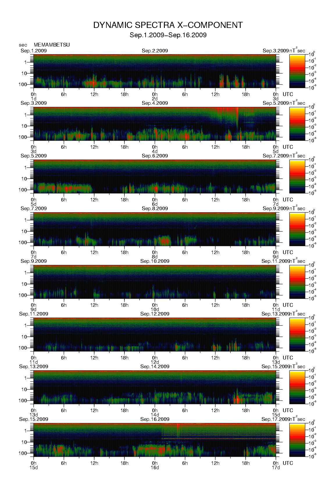 Dynamic spectrum of 0.1-second values of the geomagnetic field observed at Memambetsu (01 - 16 Sep. 2009)