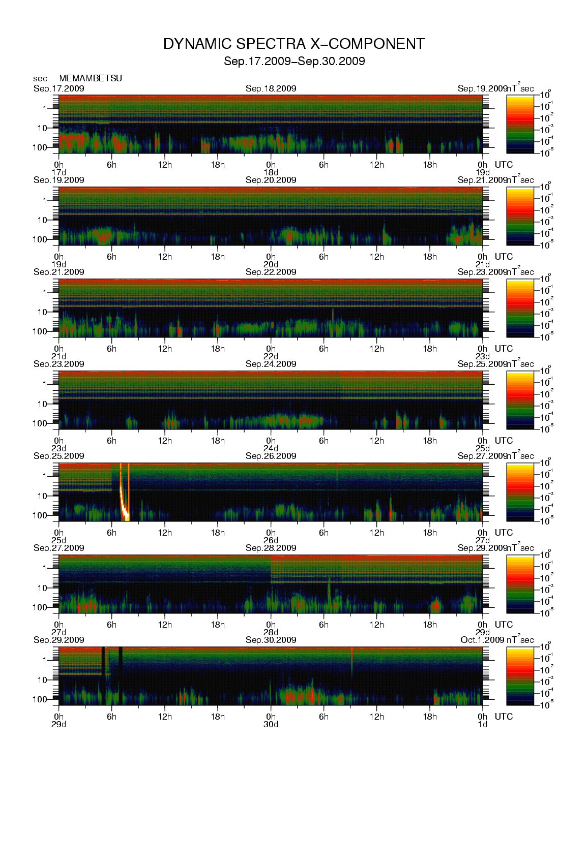 Dynamic spectrum of 0.1-second values of the geomagnetic field observed at Memambetsu (17 - 30 Sep. 2009)