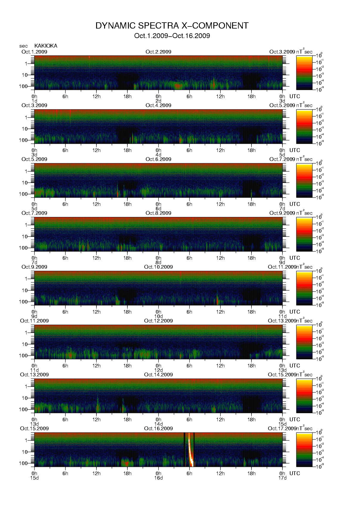 Dynamic spectrum of 0.1-second values of the geomagnetic field observed at Kakioka (01 - 16 Oct. 2009)