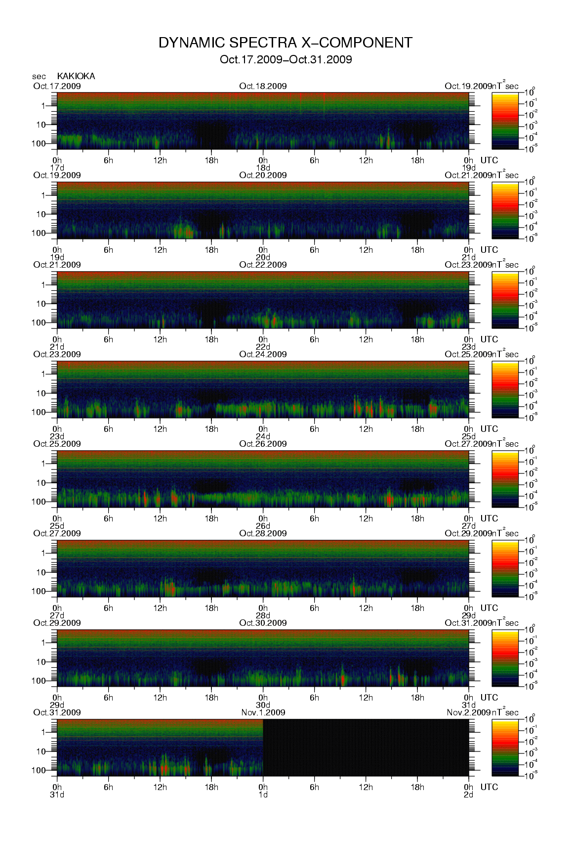 Dynamic spectrum of 0.1-second values of the geomagnetic field observed at Kakioka (17 - 31 Oct. 2009)