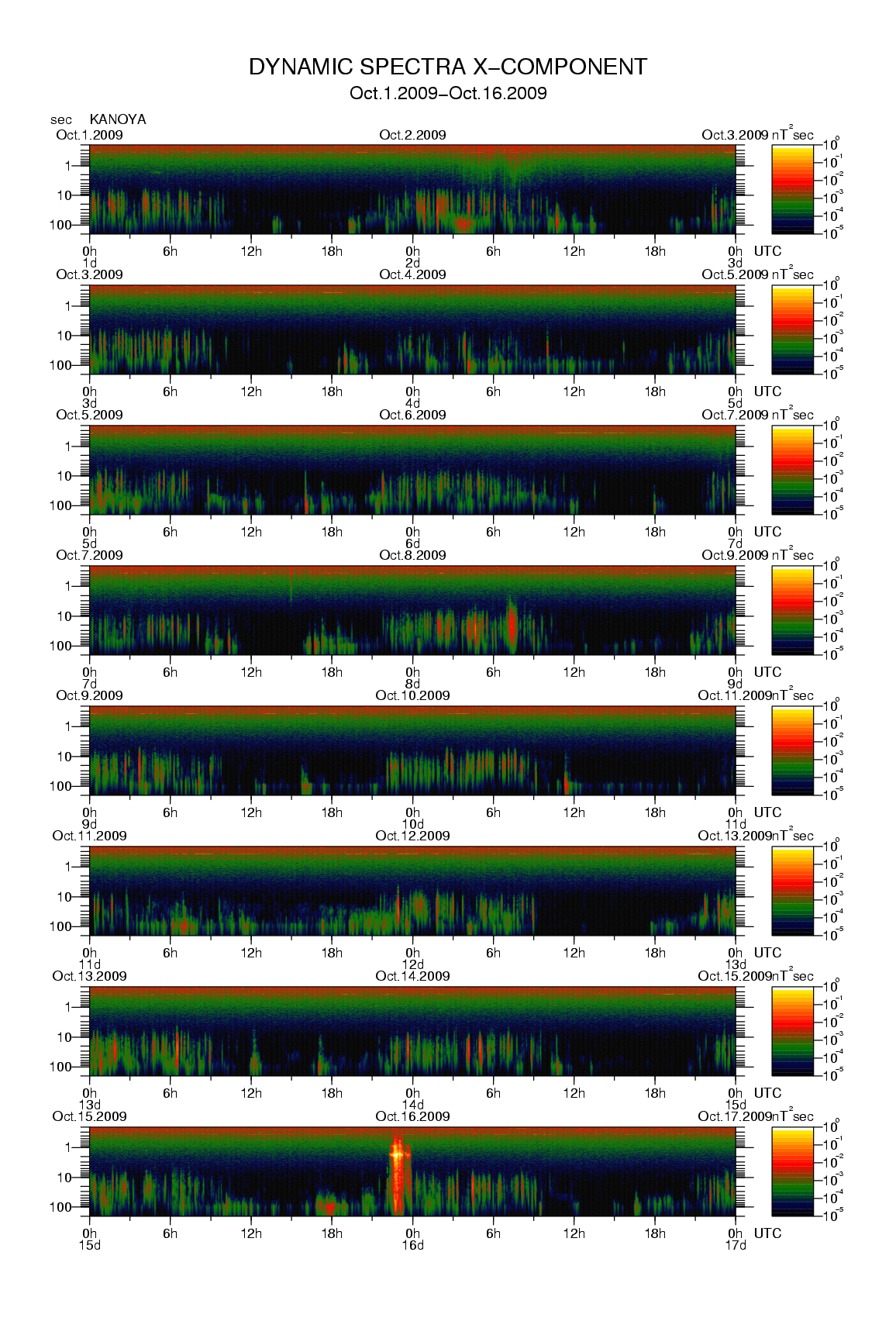 Dynamic spectrum of 0.1-second values of the geomagnetic field observed at Kanoya (01 - 16 Oct. 2009)