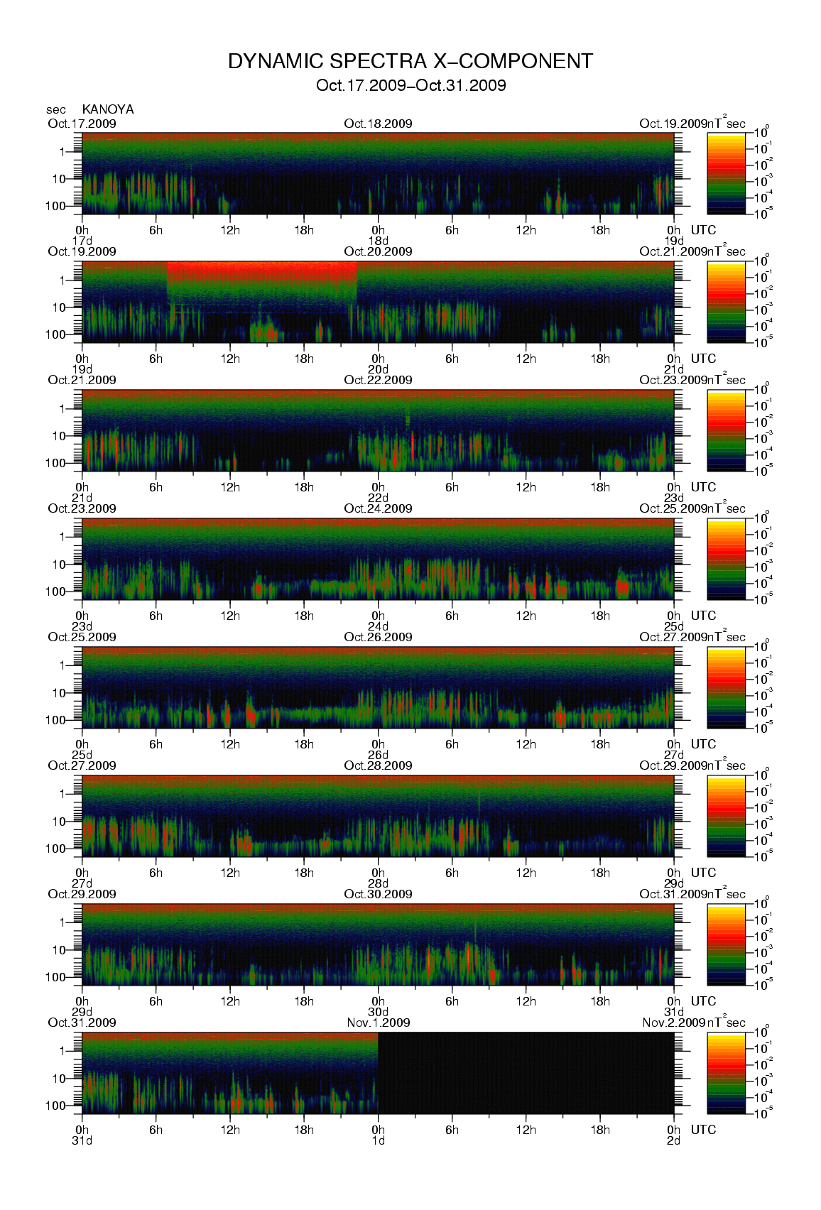 Dynamic spectrum of 0.1-second values of the geomagnetic field observed at Kanoya (17 - 31 Oct. 2009)