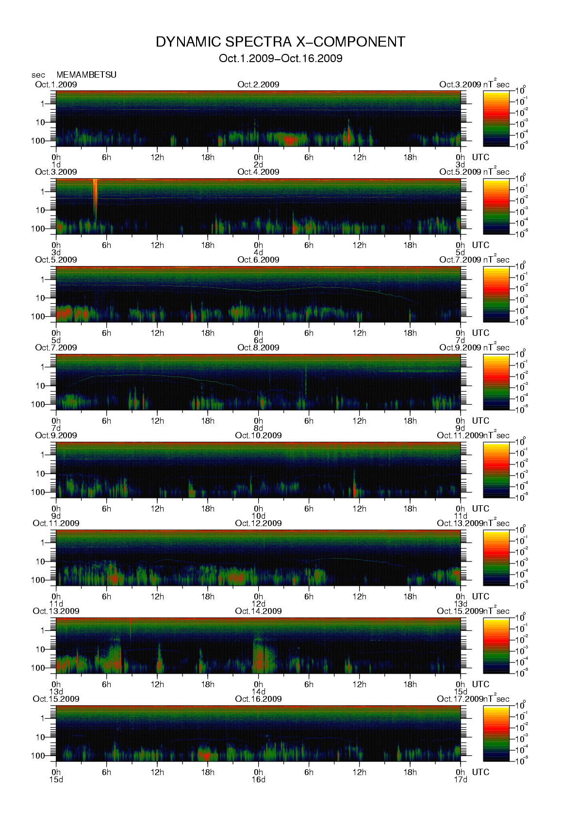 Dynamic spectrum of 0.1-second values of the geomagnetic field observed at Memambetsu (01 - 16 Oct. 2009)