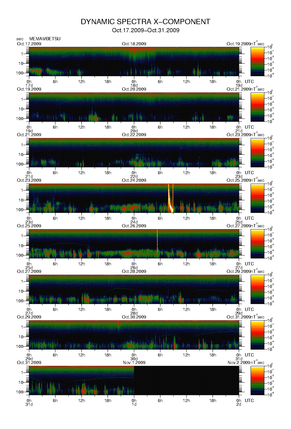 Dynamic spectrum of 0.1-second values of the geomagnetic field observed at Memambetsu (17 - 31 Oct. 2009)