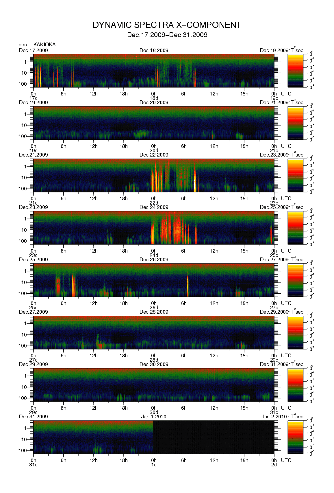 Dynamic spectrum of 0.1-second values of the geomagnetic field observed at Kakioka (17 - 31 Dec. 2009)