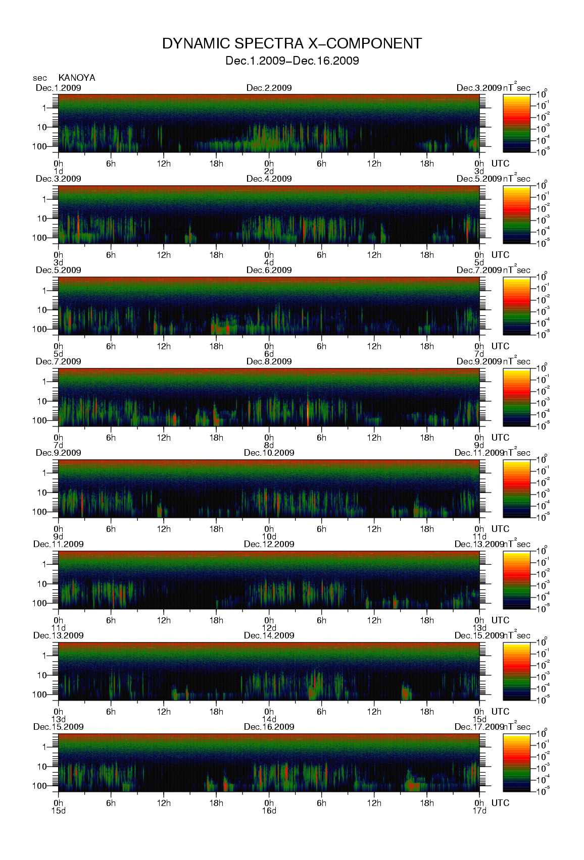 Dynamic spectrum of 0.1-second values of the geomagnetic field observed at Kanoya (01 - 16 Dec. 2009)