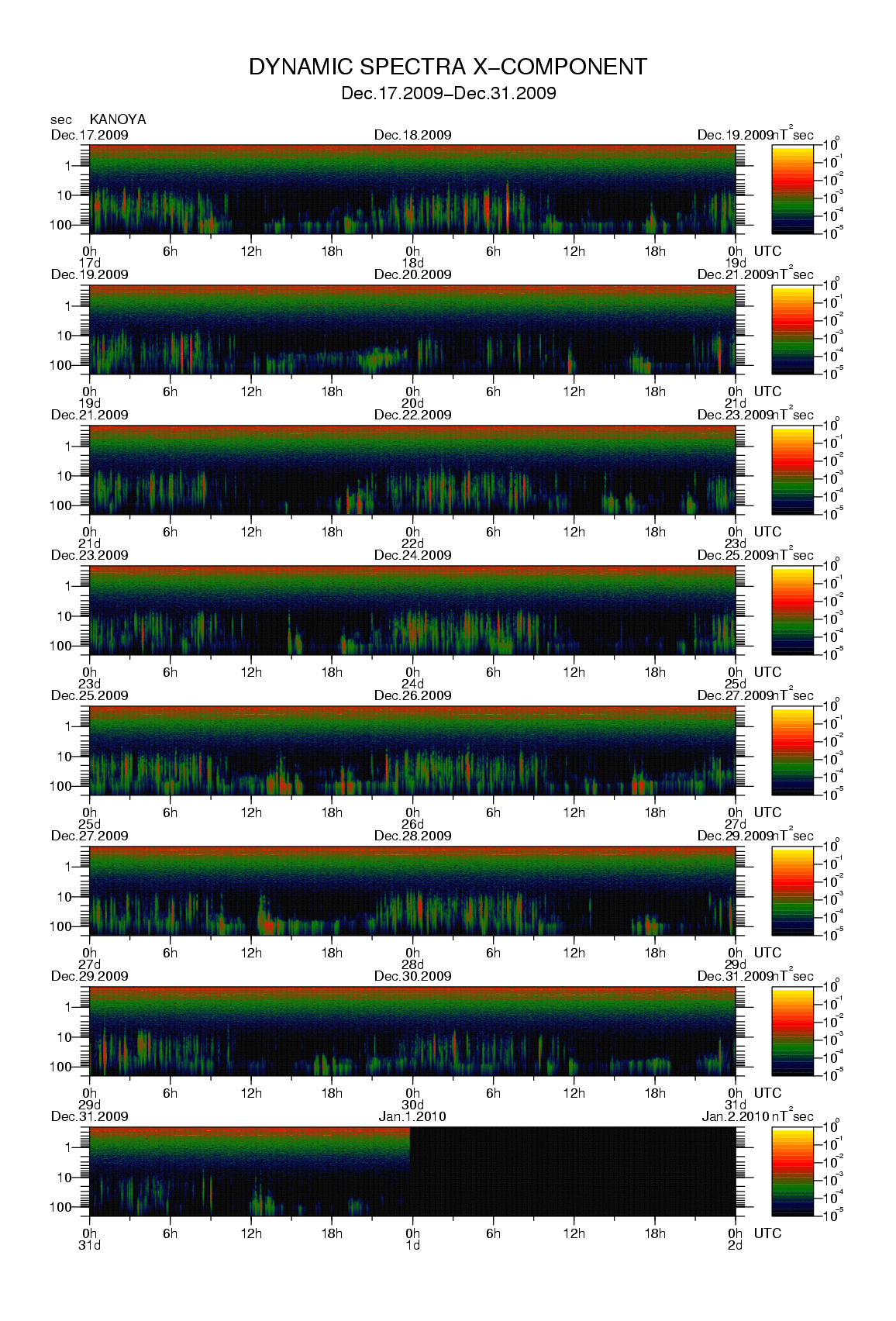 Dynamic spectrum of 0.1-second values of the geomagnetic field observed at Kanoya (17 - 31 Dec. 2009)