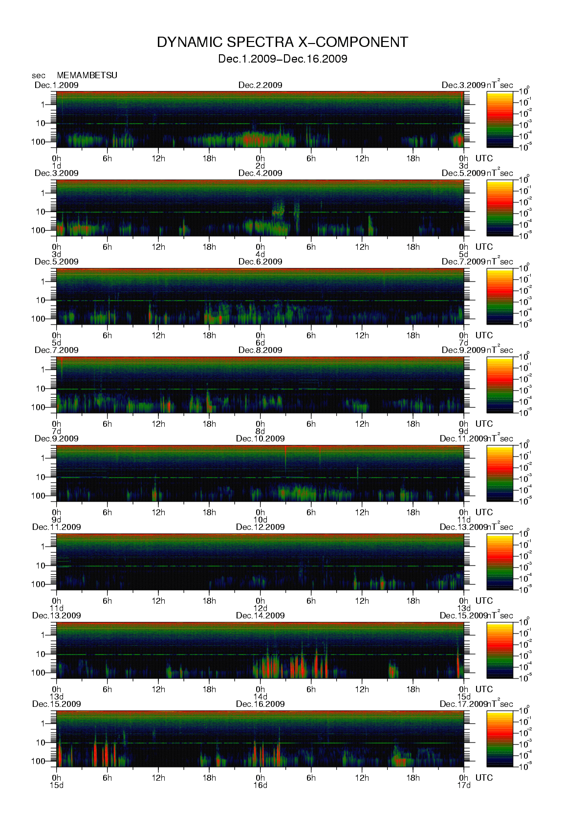 Dynamic spectrum of 0.1-second values of the geomagnetic field observed at Memambetsu (01 - 16 Dec. 2009)