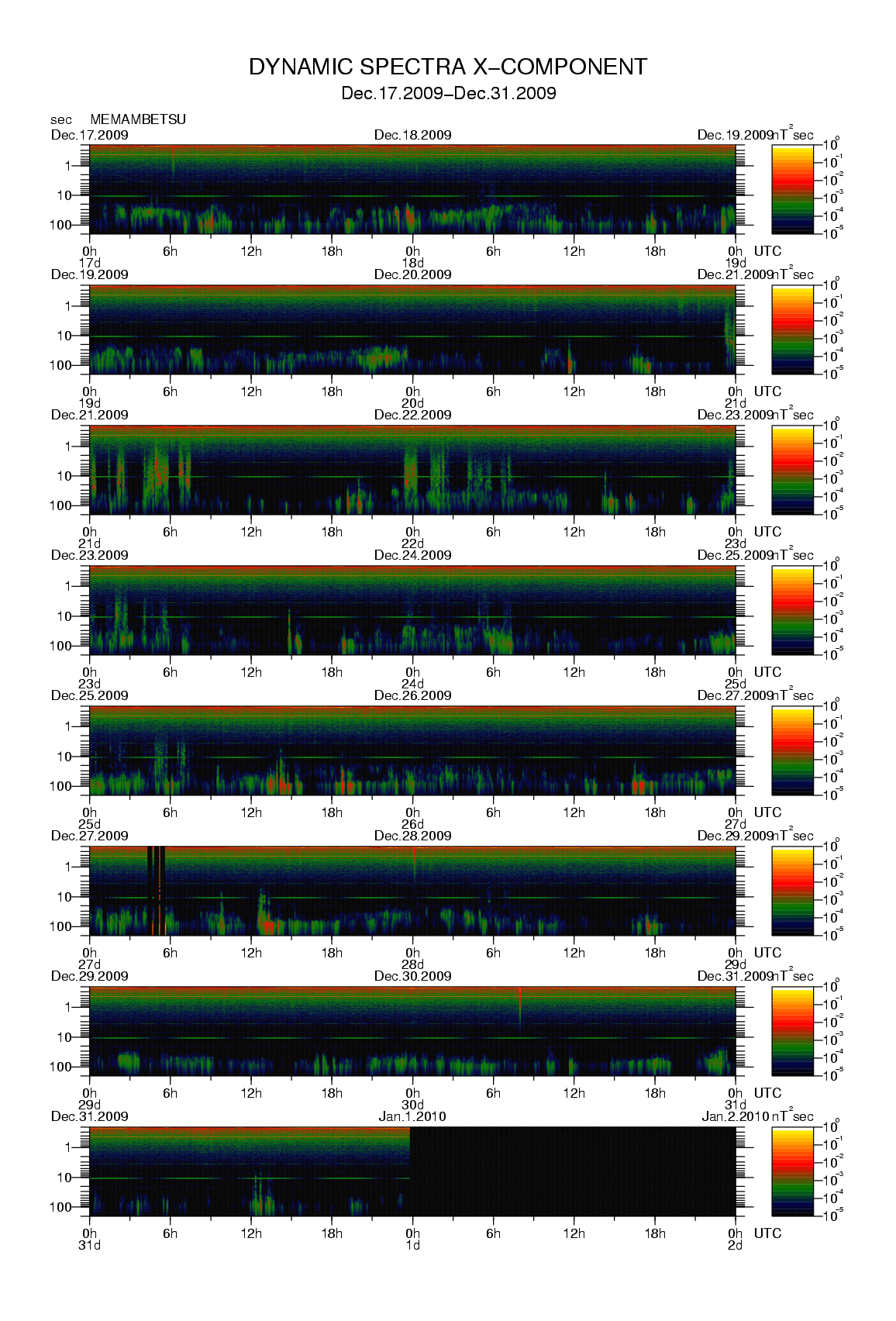 Dynamic spectrum of 0.1-second values of the geomagnetic field observed at Memambetsu (17 - 31 Dec. 2009)