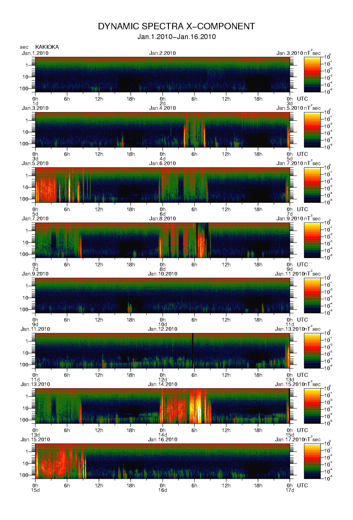 Dynamic spectrum of 0.1-second values of the geomagnetic field observed at Kakioka (01 - 16 Jan. 2010)