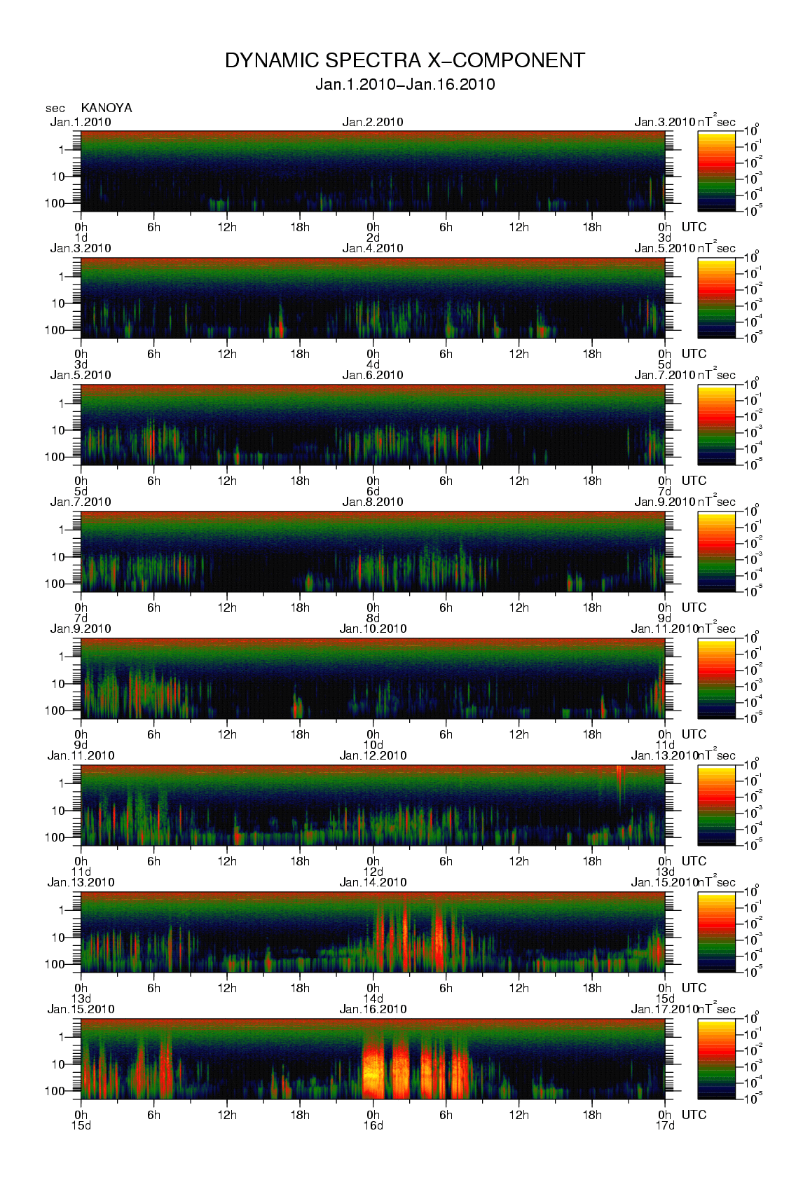 Dynamic spectrum of 0.1-second values of the geomagnetic field observed at Kanoya (01 - 16 Jan. 2010)