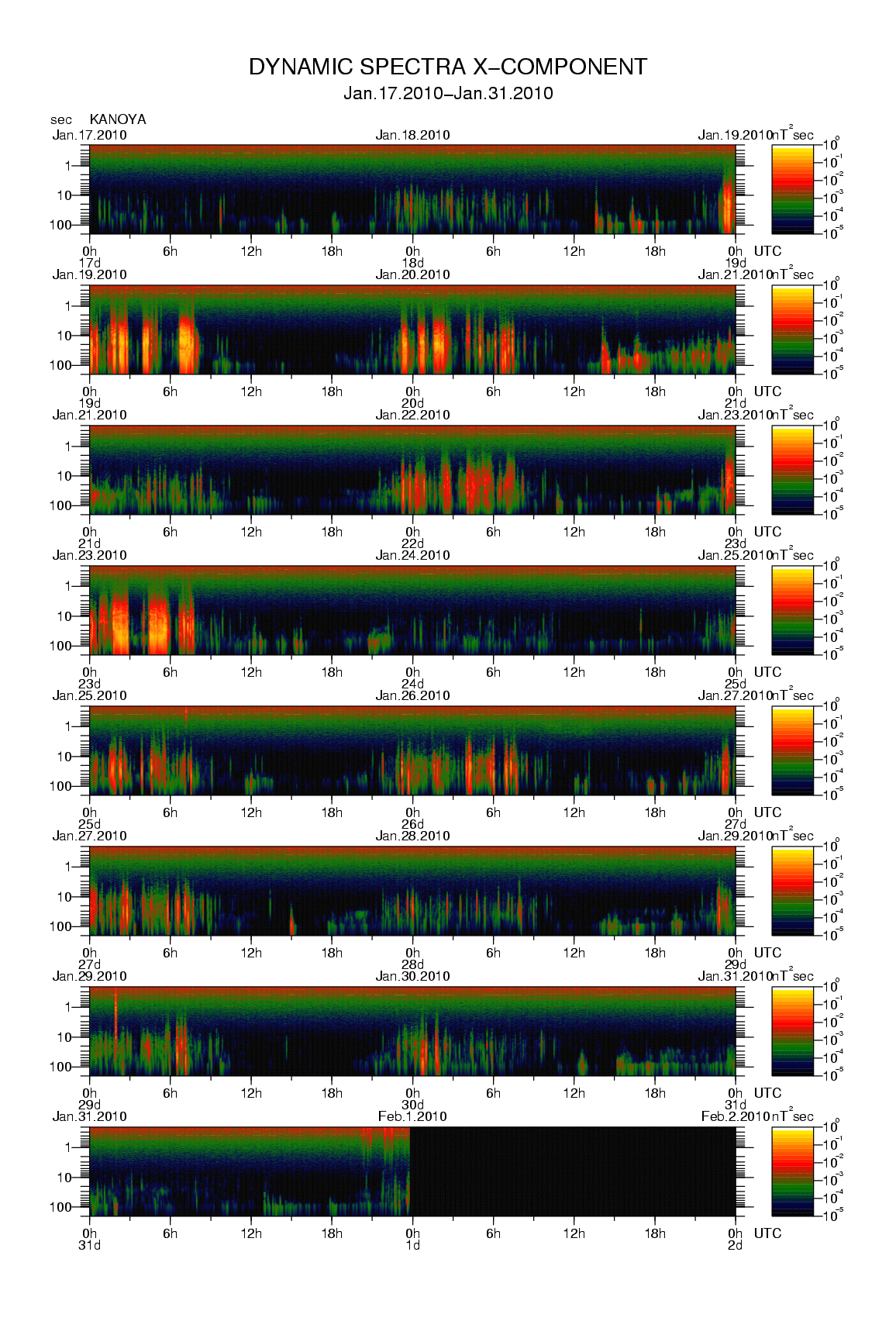 Dynamic spectrum of 0.1-second values of the geomagnetic field observed at Kanoya (17 - 31 Jan. 2010)