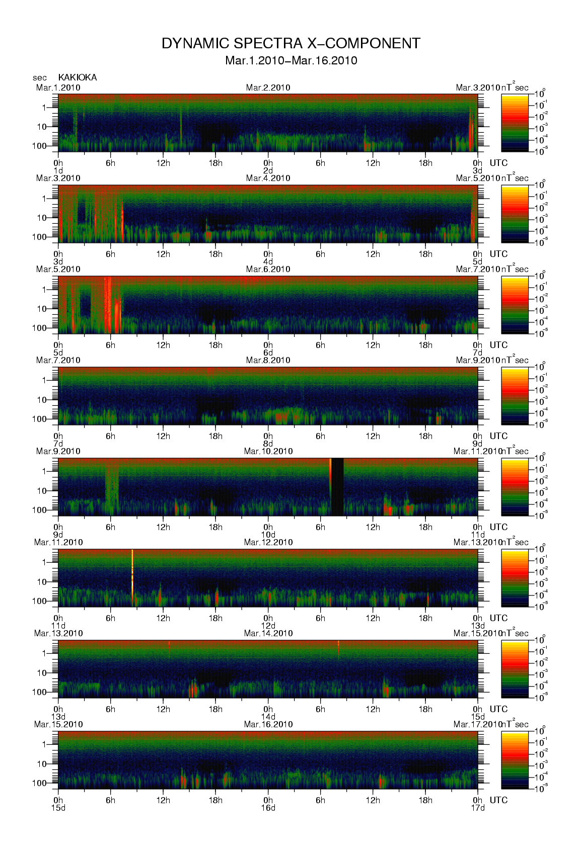 Dynamic spectrum of 0.1-second values of the geomagnetic field observed at Kakioka (01 - 16 Mar. 2010)