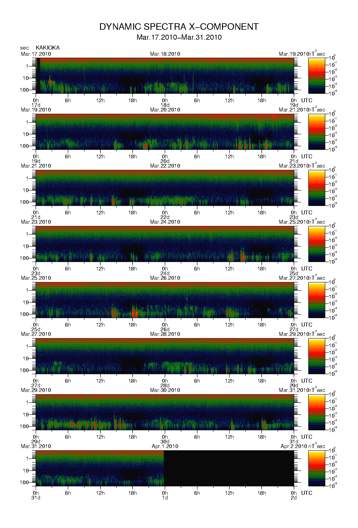 Dynamic spectrum of 0.1-second values of the geomagnetic field observed at Kakioka (17 - 31 Mar. 2010)