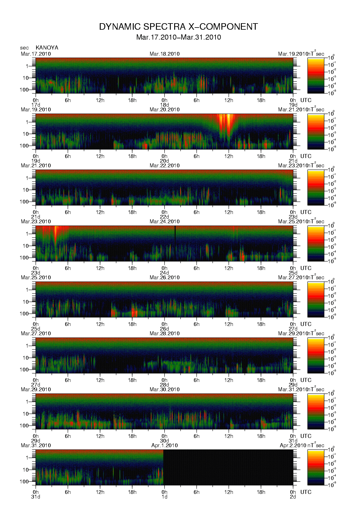 Dynamic spectrum of 0.1-second values of the geomagnetic field observed at Kanoya (17 - 31 Mar. 2010)