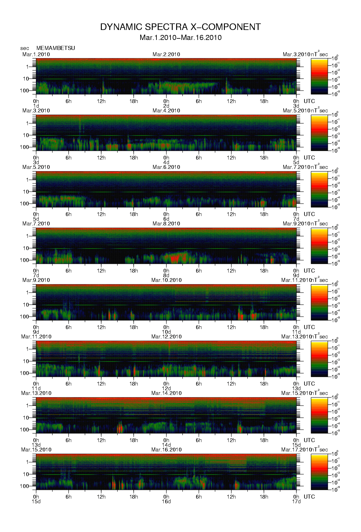 Dynamic spectrum of 0.1-second values of the geomagnetic field observed at Memambetsu (01 - 16 Mar. 2010)