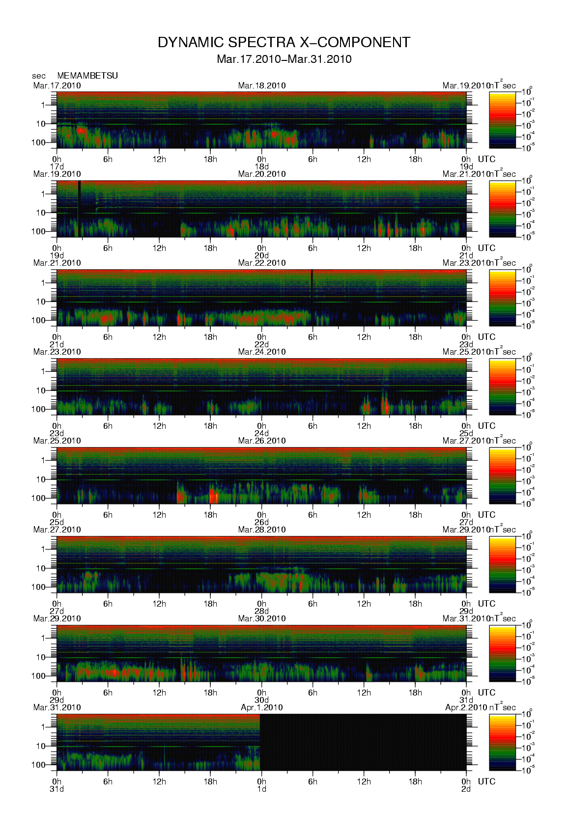 Dynamic spectrum of 0.1-second values of the geomagnetic field observed at Memambetsu (17 - 31 Mar. 2010)