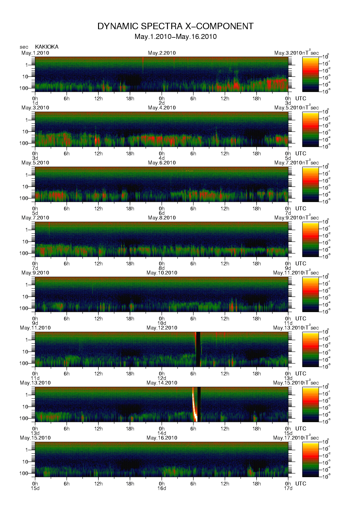 Dynamic spectrum of 0.1-second values of the geomagnetic field observed at Kakioka (01 - 16 May. 2010)
