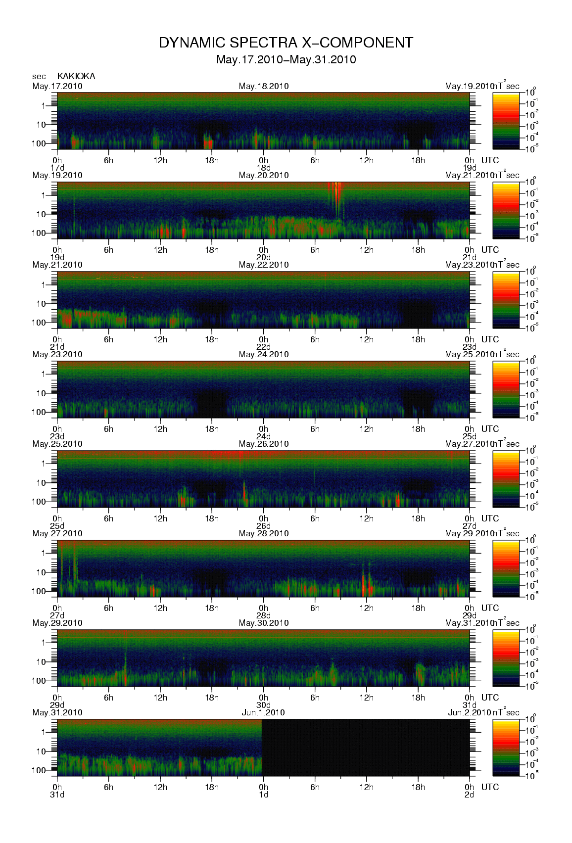 Dynamic spectrum of 0.1-second values of the geomagnetic field observed at Kakioka (17 - 31 May. 2010)