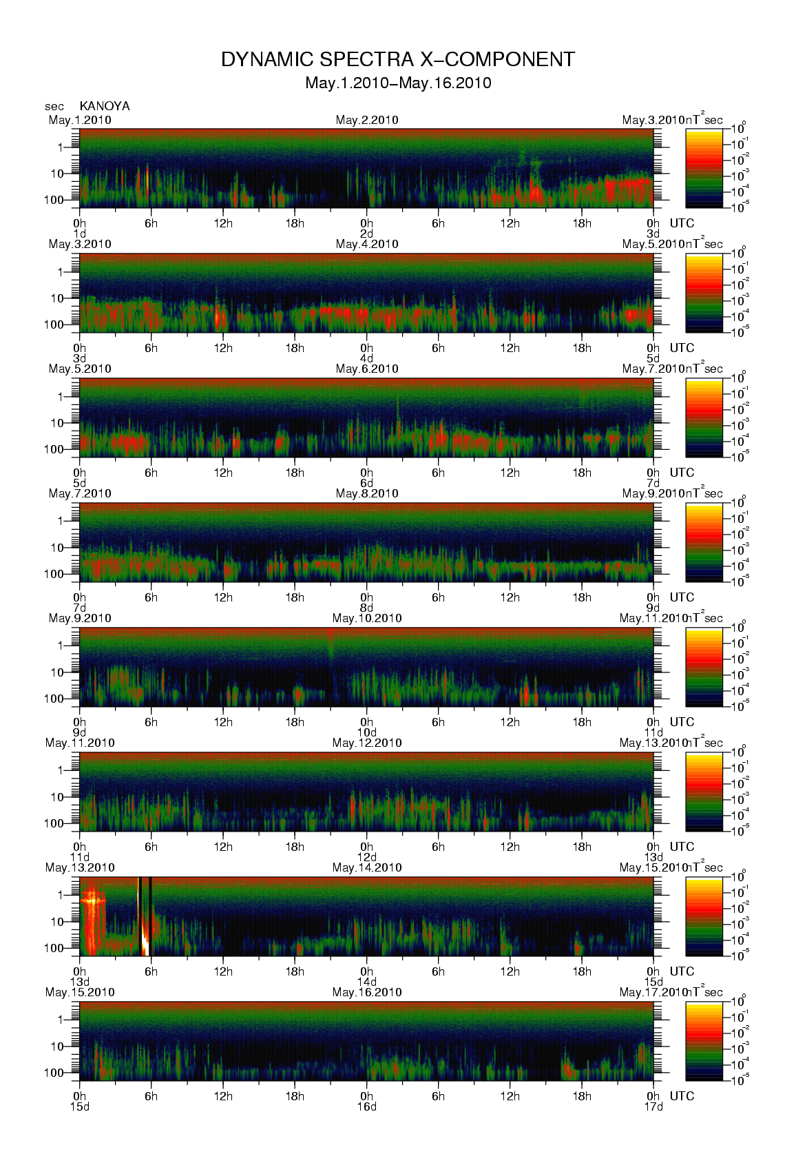 Dynamic spectrum of 0.1-second values of the geomagnetic field observed at Kanoya (01 - 16 May. 2010)