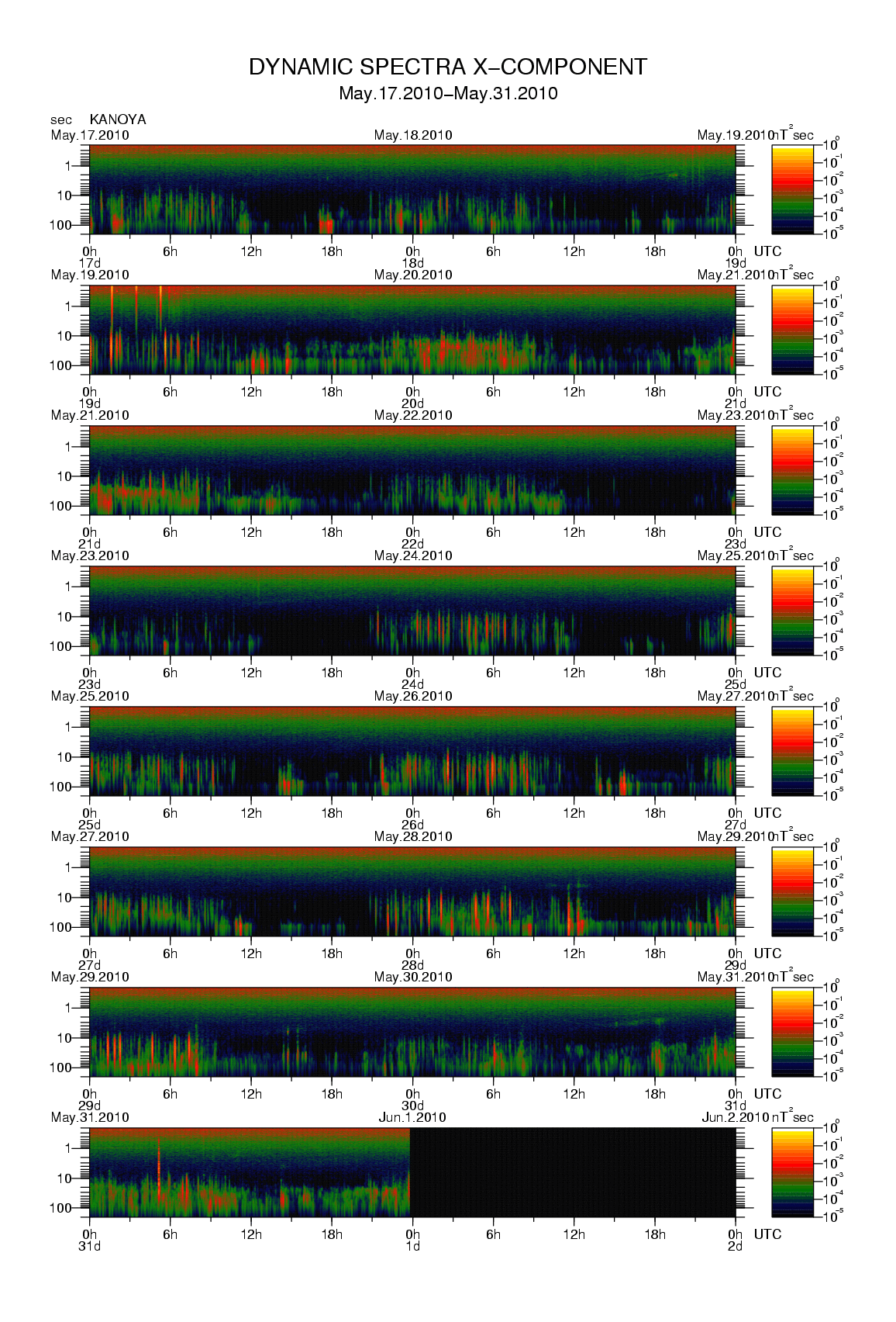 Dynamic spectrum of 0.1-second values of the geomagnetic field observed at Kanoya (17 - 31 May. 2010)