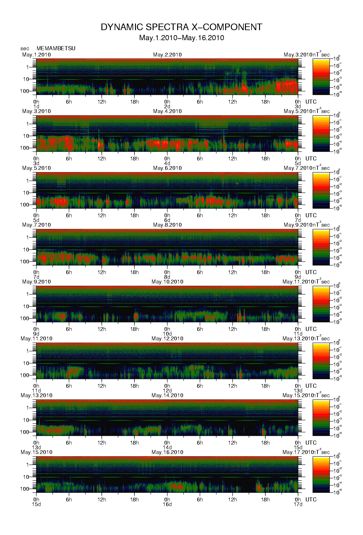 Dynamic spectrum of 0.1-second values of the geomagnetic field observed at Memambetsu (01 - 16 May. 2010)