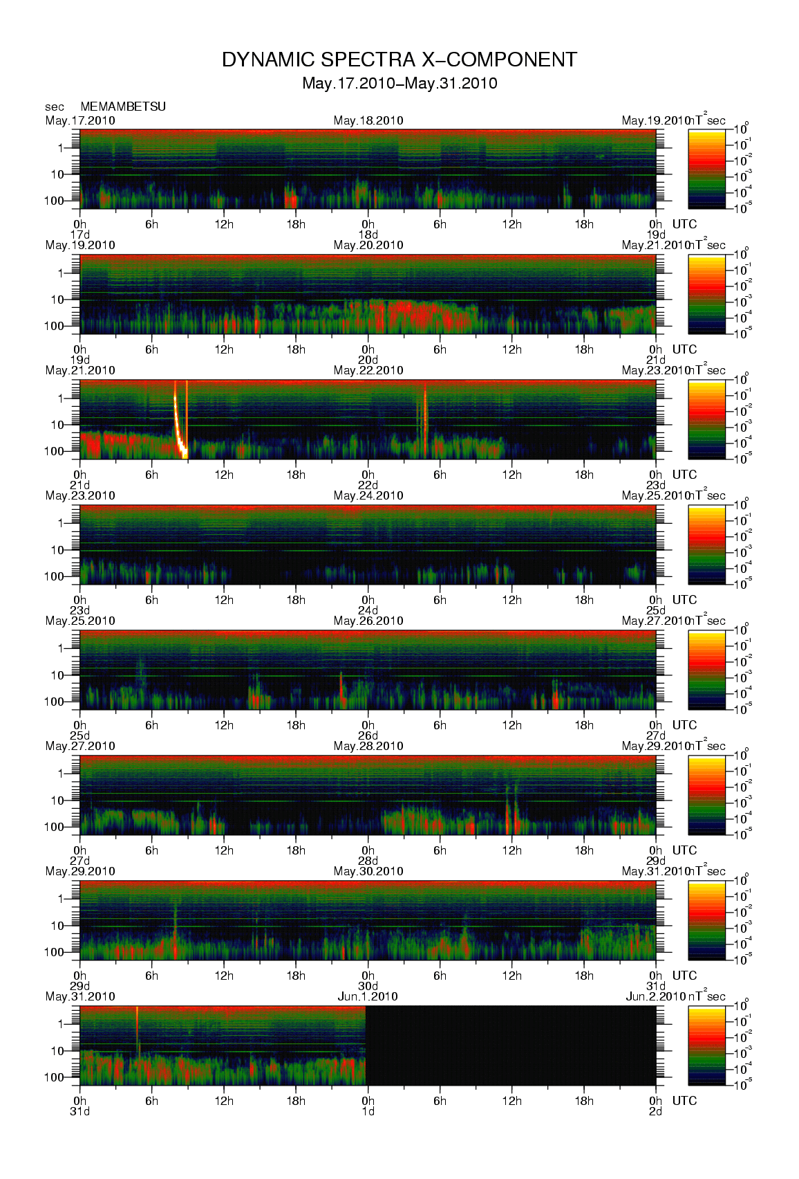 Dynamic spectrum of 0.1-second values of the geomagnetic field observed at Memambetsu (17 - 31 May. 2010)