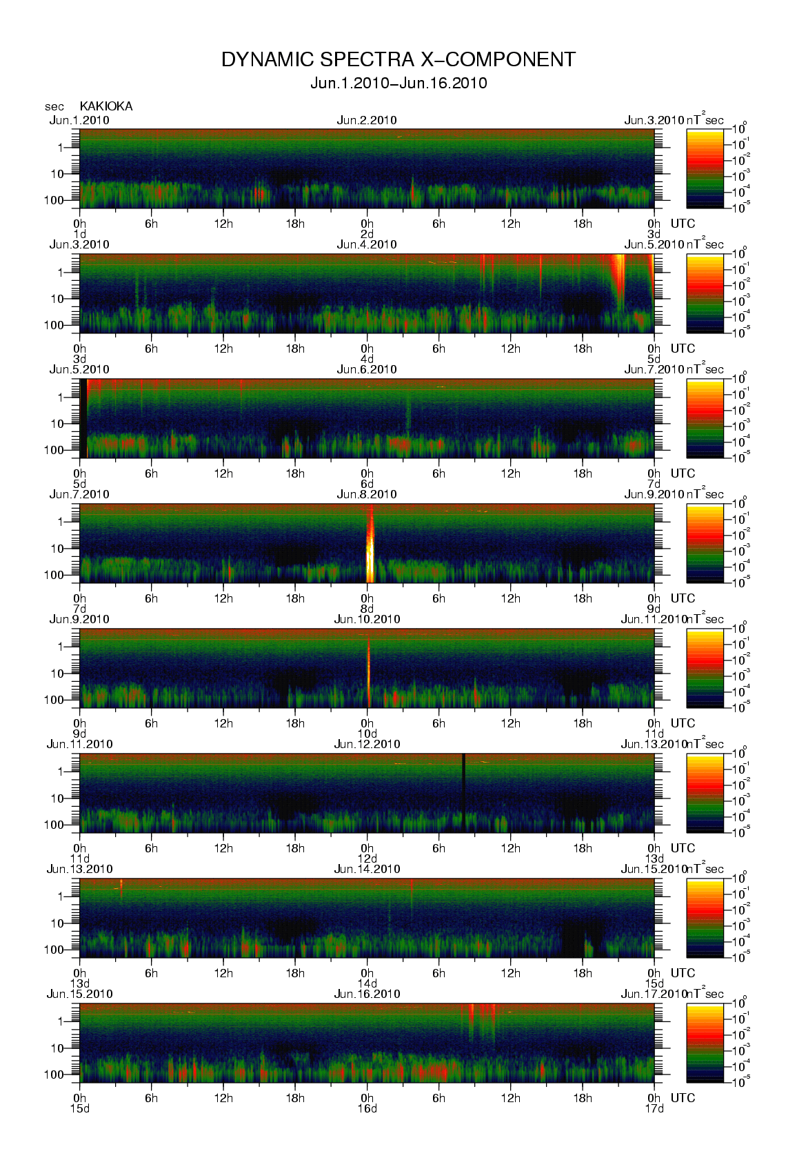 Dynamic spectrum of 0.1-second values of the geomagnetic field observed at Kakioka (01 - 16 Jun. 2010)