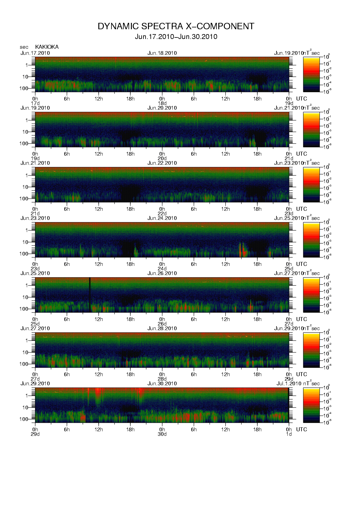 Dynamic spectrum of 0.1-second values of the geomagnetic field observed at Kakioka (17 - 30 Jun. 2010)