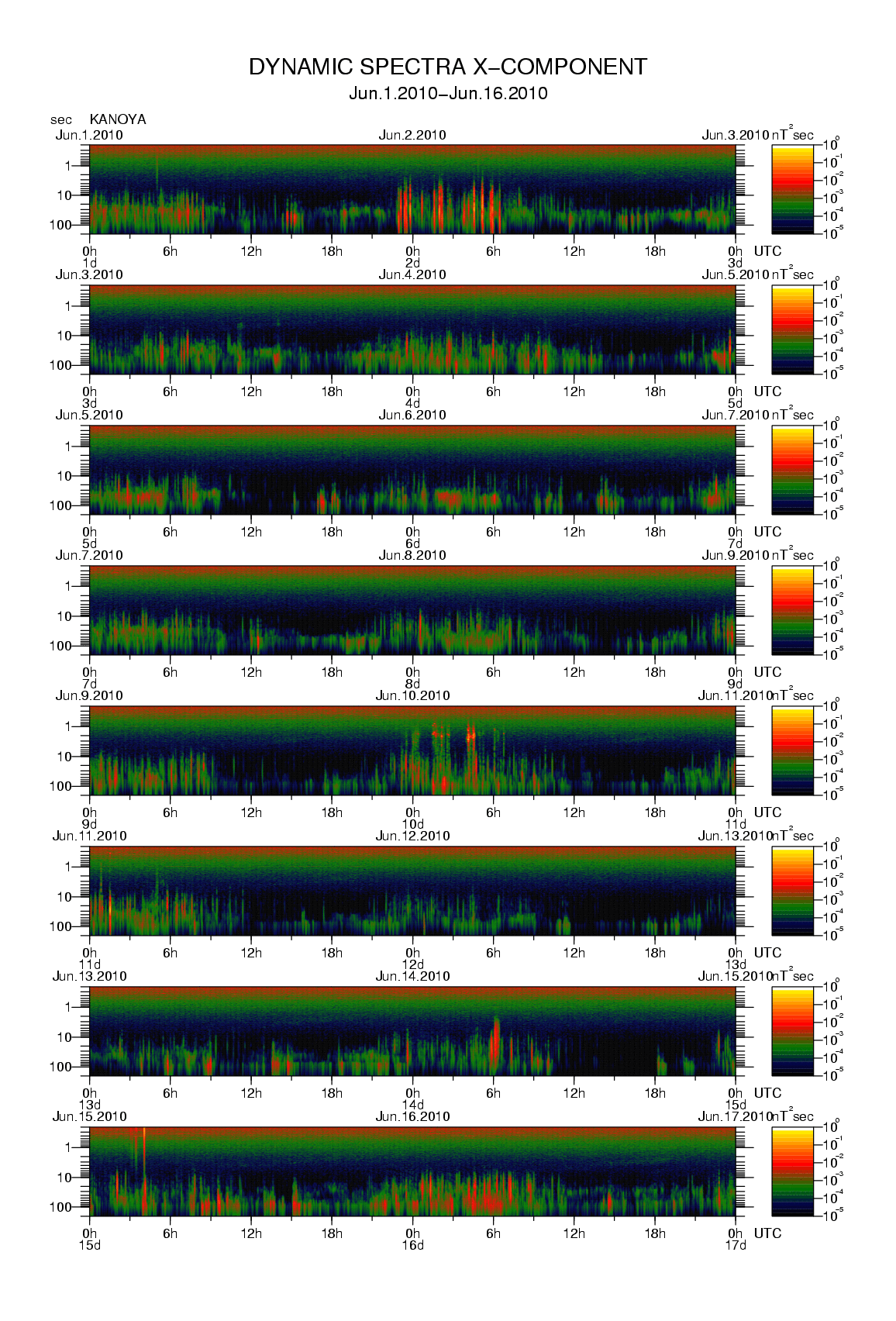 Dynamic spectrum of 0.1-second values of the geomagnetic field observed at Kanoya (01 - 16 Jun. 2010)