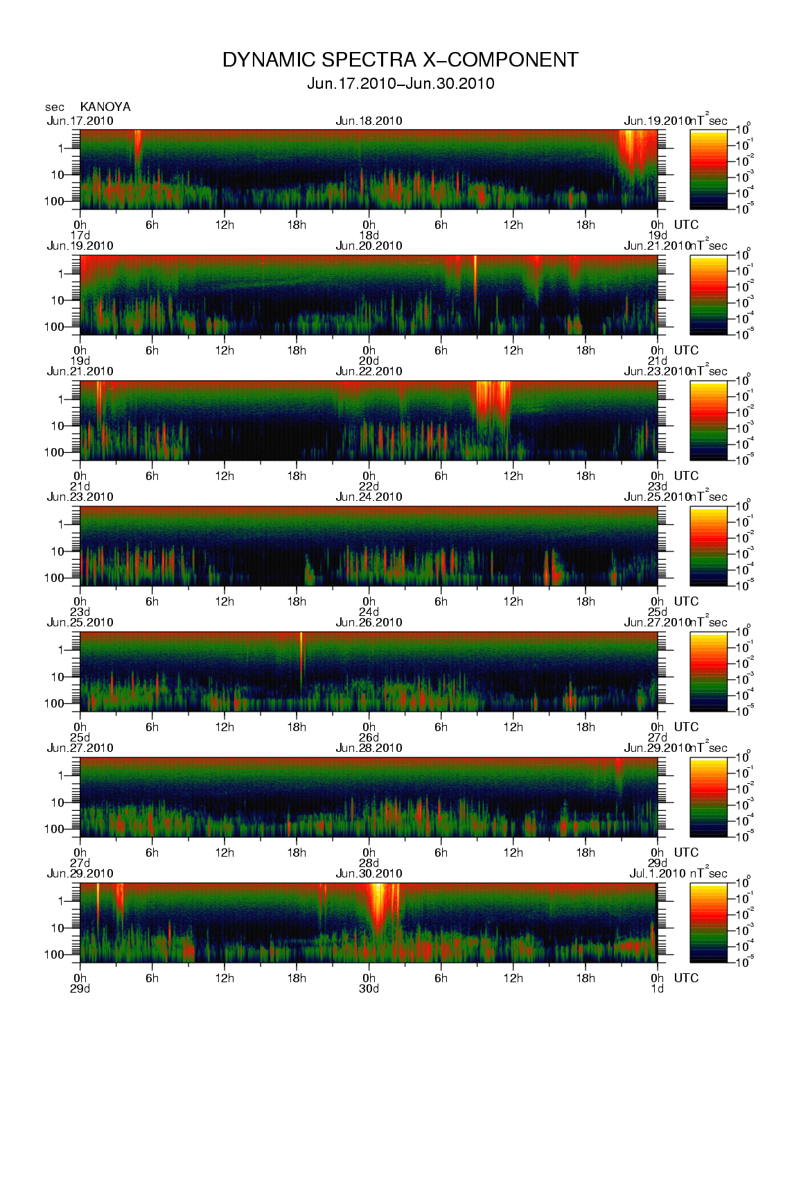 Dynamic spectrum of 0.1-second values of the geomagnetic field observed at Kanoya (17 - 30 Jun. 2010)