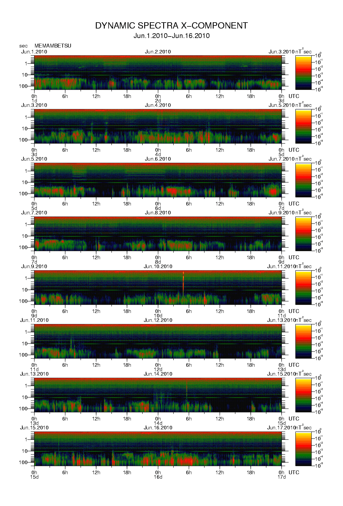 Dynamic spectrum of 0.1-second values of the geomagnetic field observed at Memambetsu (01 - 16 Jun. 2010)