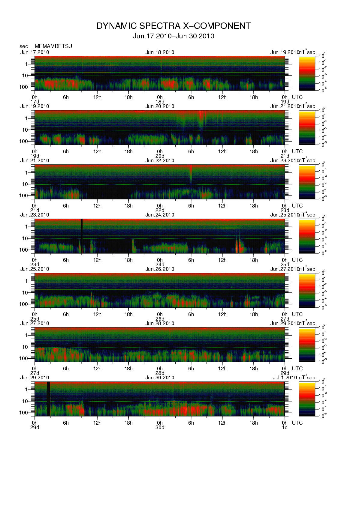 Dynamic spectrum of 0.1-second values of the geomagnetic field observed at Memambetsu (17 - 30 Jun. 2010)