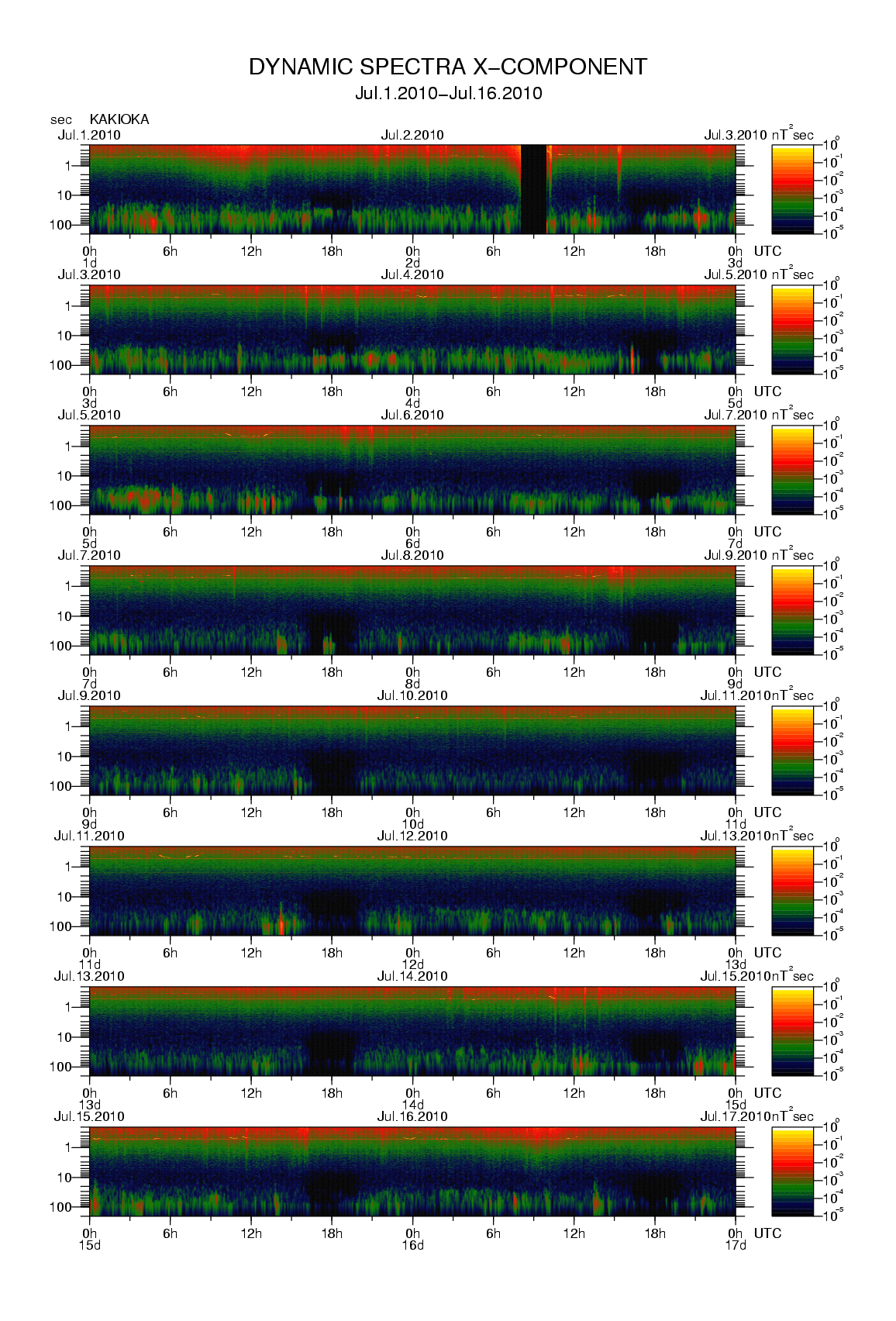 Dynamic spectrum of 0.1-second values of the geomagnetic field observed at Kakioka (01 - 16 Jul. 2010)