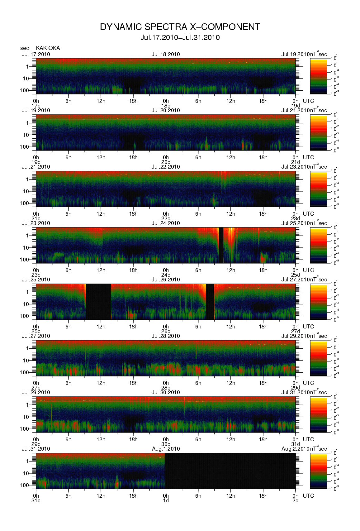 Dynamic spectrum of 0.1-second values of the geomagnetic field observed at Kakioka (17 - 31 Jul. 2010)