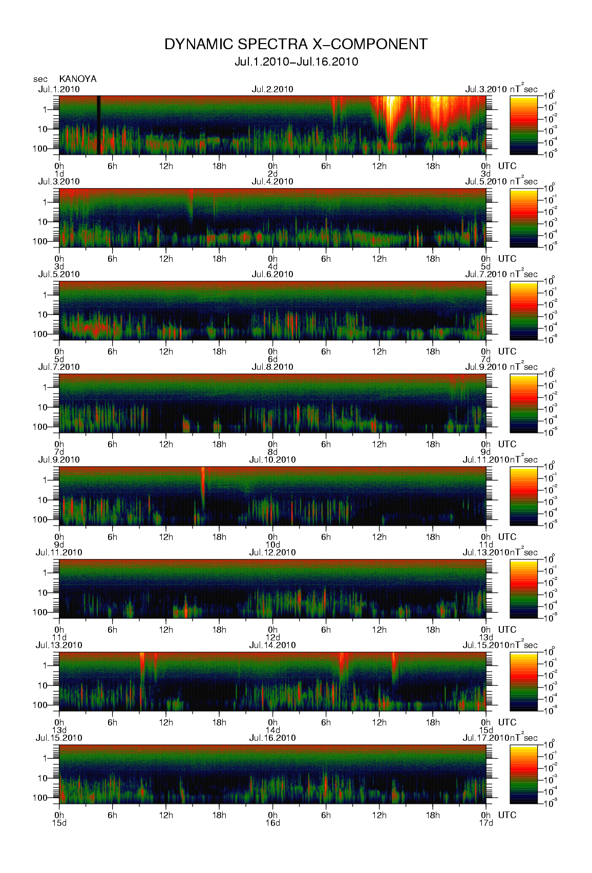 Dynamic spectrum of 0.1-second values of the geomagnetic field observed at Kanoya (01 - 16 Jul. 2010)