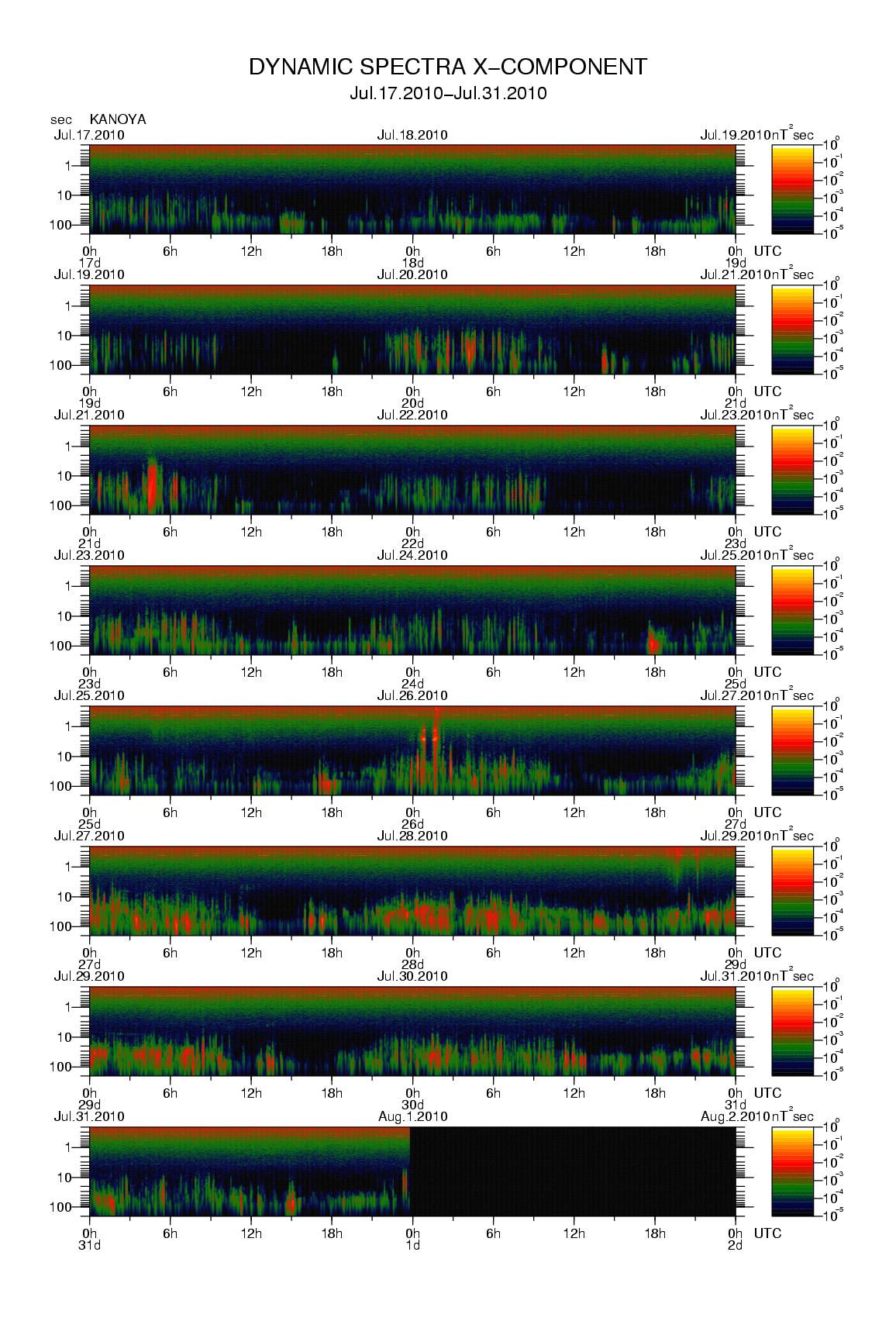 Dynamic spectrum of 0.1-second values of the geomagnetic field observed at Kanoya (17 - 31 Jul. 2010)