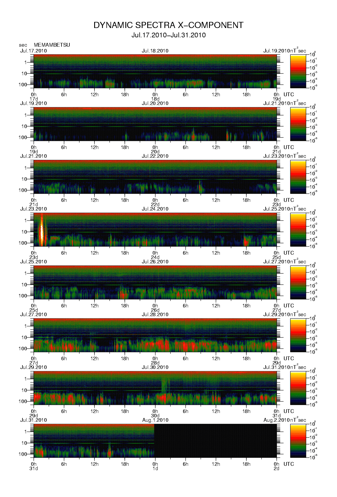 Dynamic spectrum of 0.1-second values of the geomagnetic field observed at Memambetsu (17 - 31 Jul. 2010)