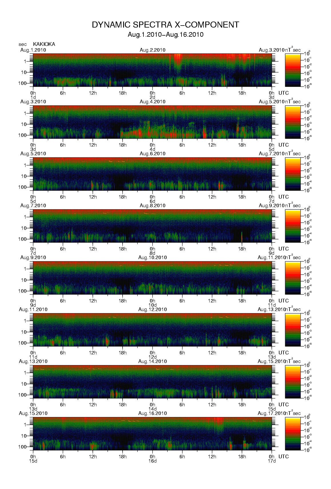 Dynamic spectrum of 0.1-second values of the geomagnetic field observed at Kakioka (01 - 16 Aug. 2010)