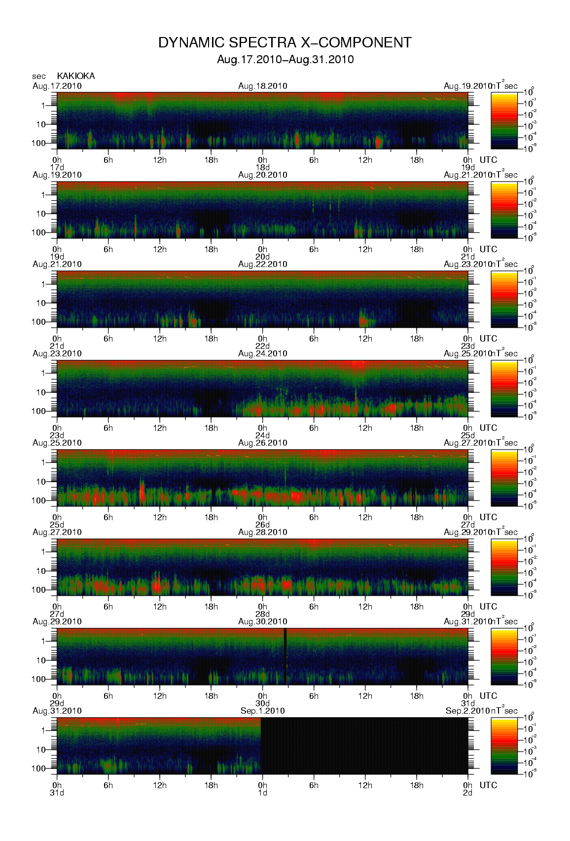 Dynamic spectrum of 0.1-second values of the geomagnetic field observed at Kakioka (17 - 31 Aug. 2010)
