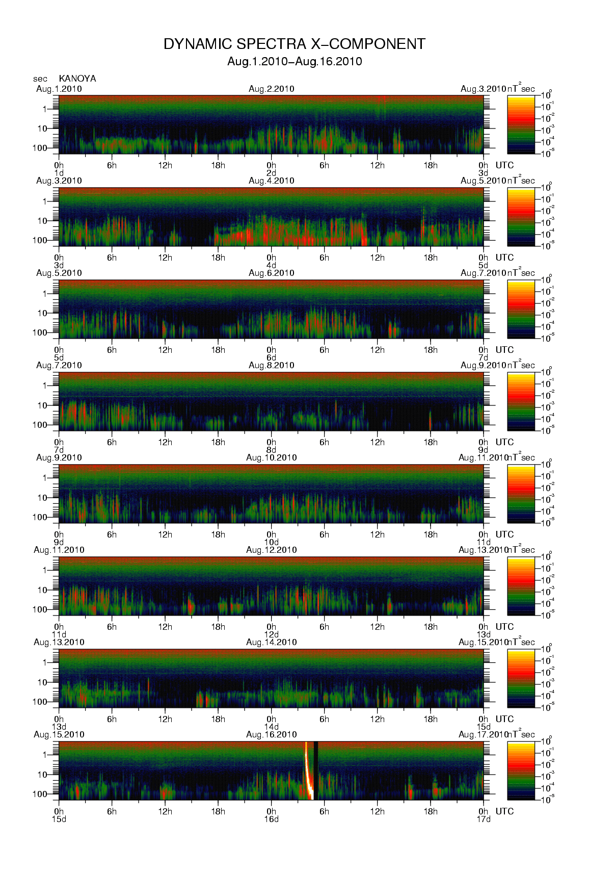 Dynamic spectrum of 0.1-second values of the geomagnetic field observed at Kanoya (01 - 16 Aug. 2010)