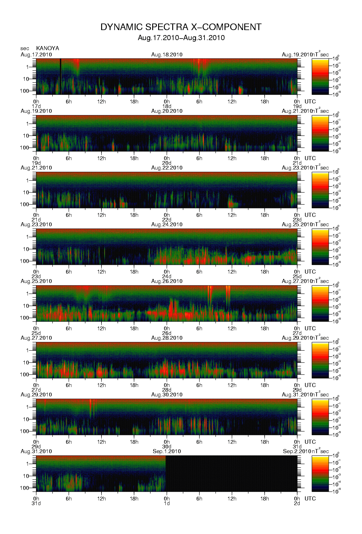 Dynamic spectrum of 0.1-second values of the geomagnetic field observed at Kanoya (17 - 31 Aug. 2010)