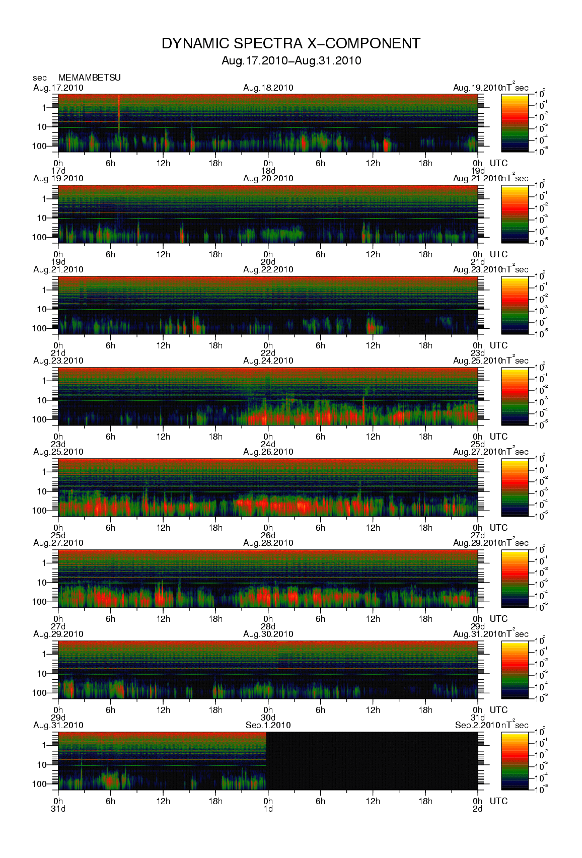 Dynamic spectrum of 0.1-second values of the geomagnetic field observed at Memambetsu (17 - 31 Aug. 2010)