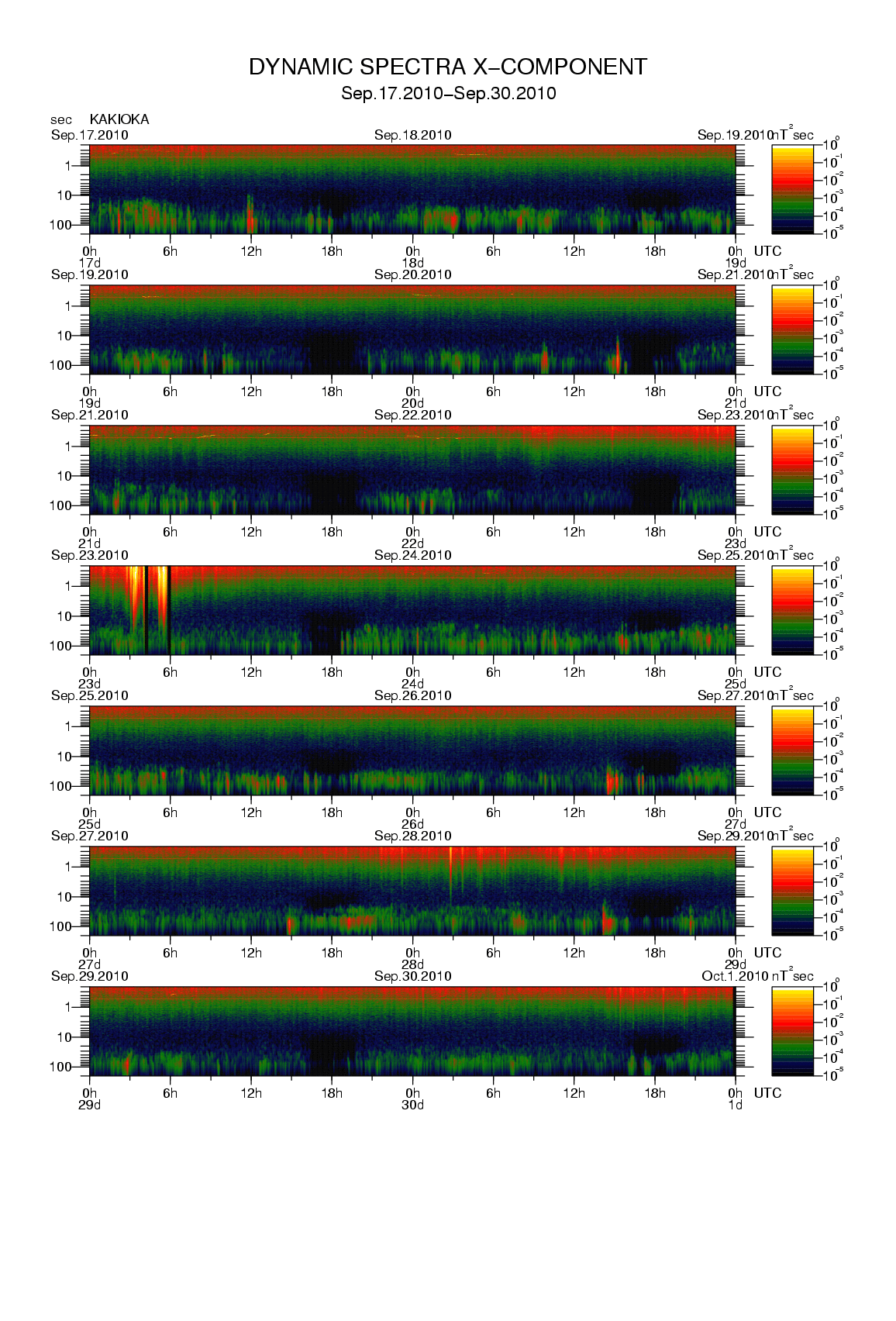 Dynamic spectrum of 0.1-second values of the geomagnetic field observed at Kakioka (17 - 30 Sep. 2010)