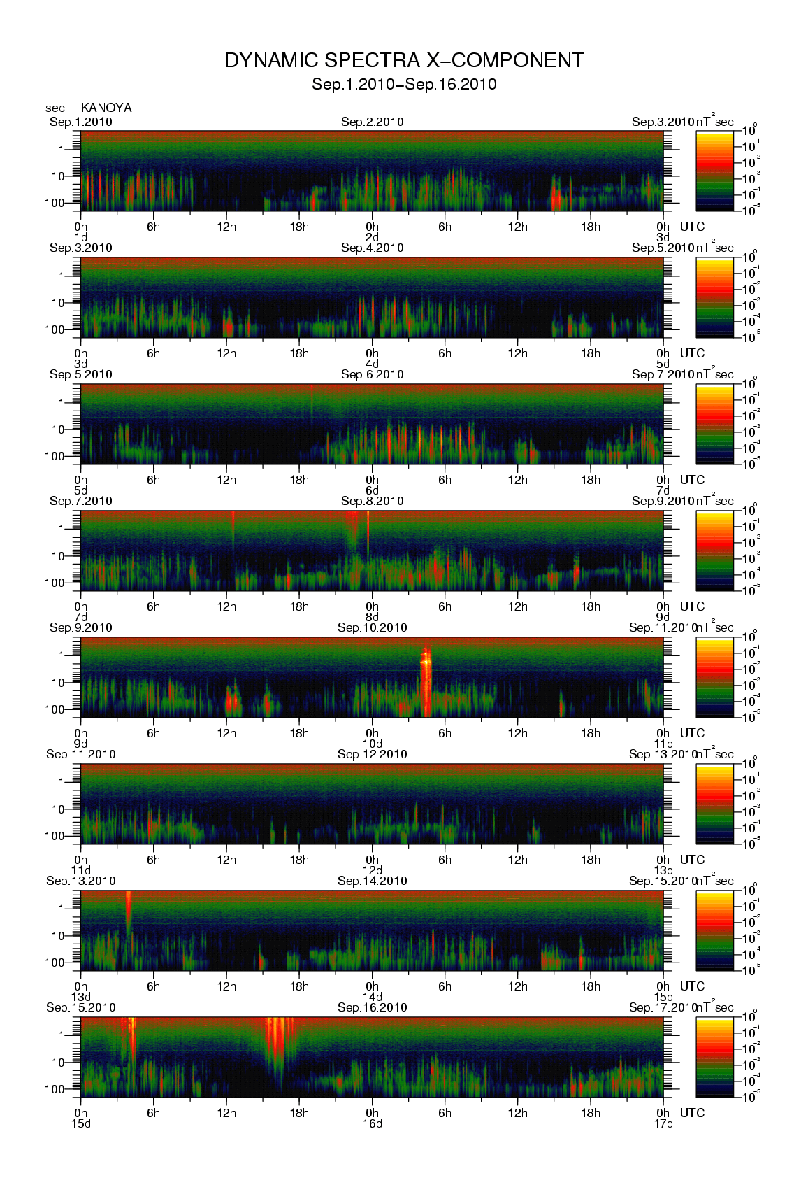 Dynamic spectrum of 0.1-second values of the geomagnetic field observed at Kanoya (01 - 16 Sep. 2010)
